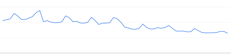 traffic decline over time
