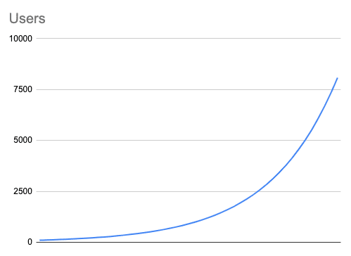A company where Referral is bigger than Churn, no Referral, no Ads